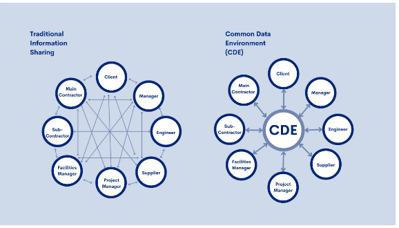 Môi trường dữ liệu chung (CDE) 2