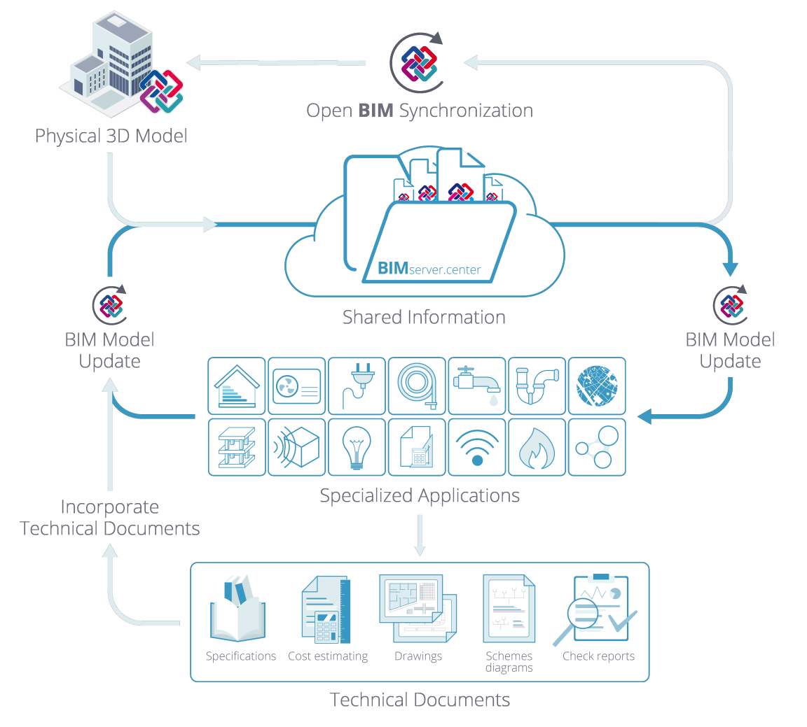 5-good-reasons-to-use-openBIM